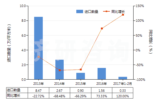 2013-2017年2月中國其他用未曝光軟片及硬片(非彩色攝影用,邊長≤255mm)(HS37019990)進(jìn)口量及增速統(tǒng)計(jì)